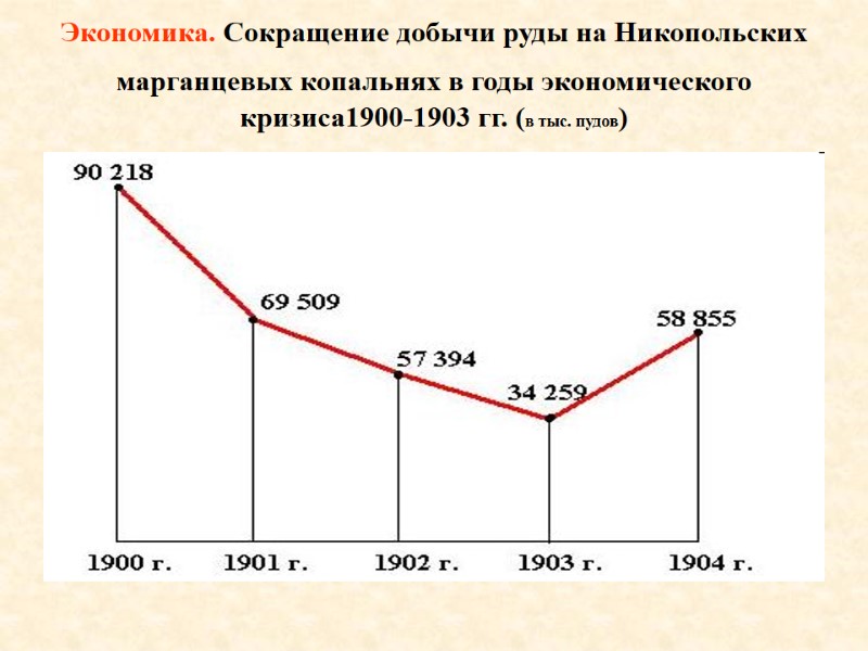 Экономика. Сокращение добычи руды на Никопольских   марганцевых копальнях в годы экономического кризиса1900-1903